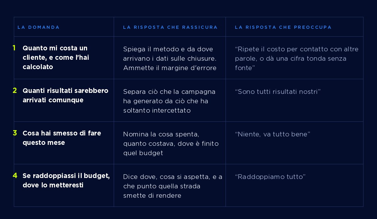 Tabella a tre colonne con le quattro domande da fare al fornitore, la risposta che rassicura e la risposta che dovrebbe mettere in allarme
